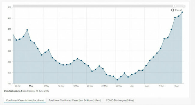 Hospitalisations June