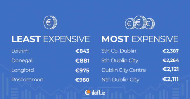 Rental Price Report Q2 - 2022 - Least & Most Expensive