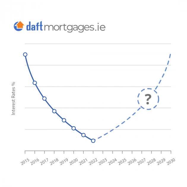 Daft Mortgages finds that 83 of mortgage holders will save each month