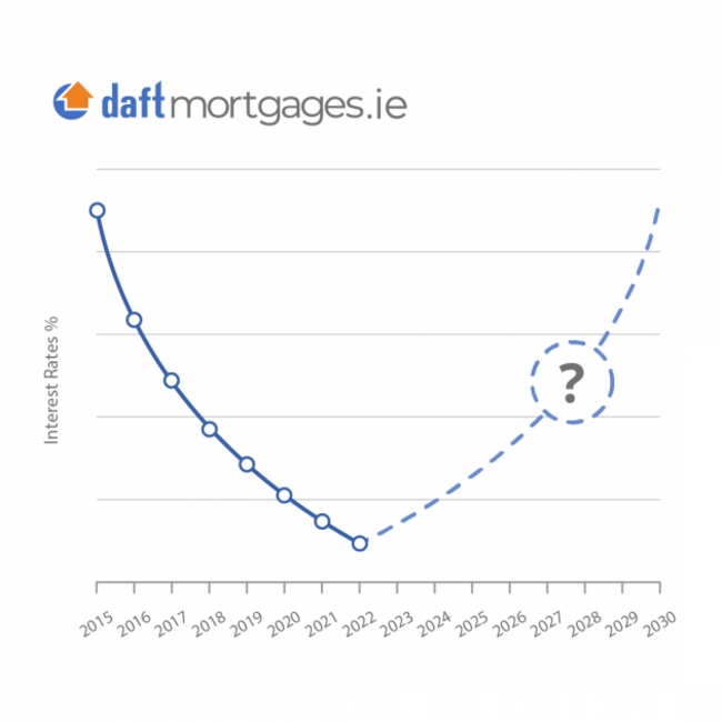 Interest-Rates-%-Graph-D3