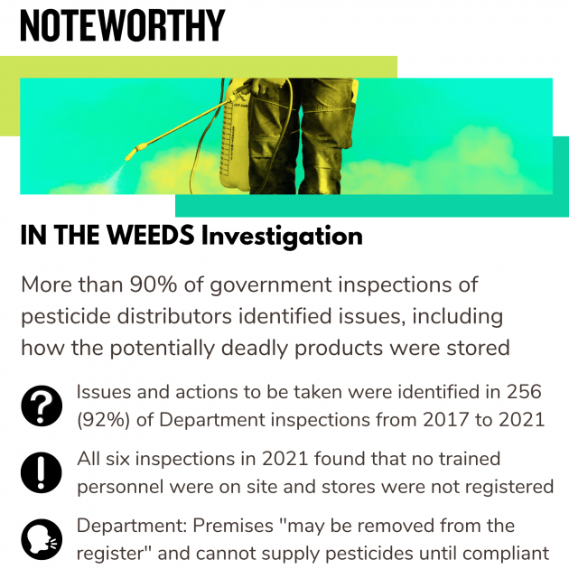 Noteworthy - IN THE WEEDS Investigation. More than 90% of government inspections of pesticide distributors identified issues, including how the potentially deadly products were stored. Issues and actions to be taken were identified in 256 or 92% of Department inspections from 2017 to 2021. All six inspections in 2021 found that no trained personnel were on site and stores were not registered. Department: Premises may be removed from the register and cannot supply pesticides until compliant.