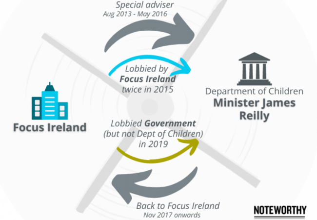 Illustration showing movement between roles from Focus Ireland where then became special adviser from Aug 2013 to May 2016 at the Department of Children for Minister James Reilly. And then back to Focus Ireland from Nov 2017 onwards. 