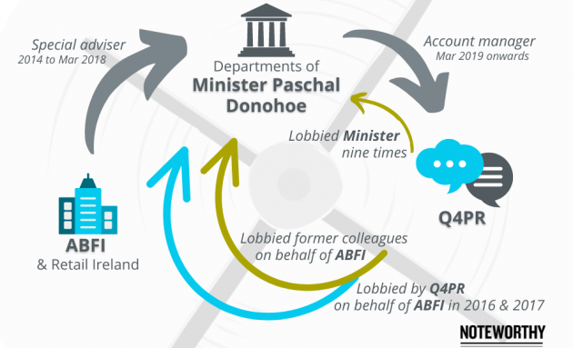 Infographic illustrating a move from ABFI & Retail Ireland to a special adviser role - 2014 to Mar 2018 - in the Departments of Minister Pascal Donohoe, followed by a move to account manager in Q4PR from Mar 2019 onwards. 