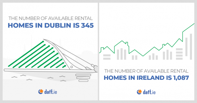 Availability - Daft.ie Rental Price Report Q3 2022