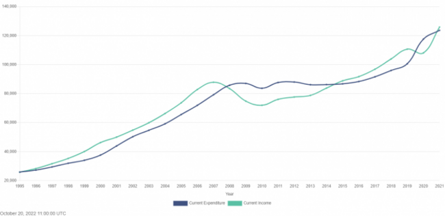 current_income_and_expenditure_of_central_and_local_government.1670952655663