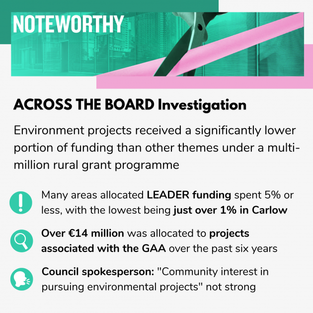 Noteworthy - Across the Board investigation - Environment projects received a significantly lower portion of funding than other themes under a multi-million rural grant programme. Many areas allocated LEADER funding spent 5% or less, with the lowest being just over 1% in Carlow. Over €14 million was allocated to projects associated with the GAA over the past six years. Council spokesperson: Community interest in pursuing environmental projects not strong.