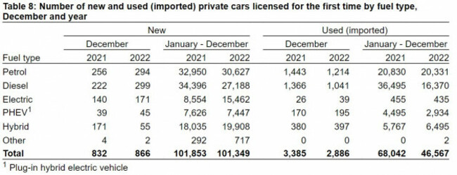 Cars by fuel type 2022