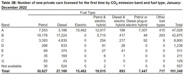 Cars by fuel and emissions 2022