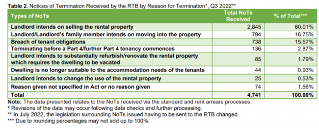 Termination notices Q3 2022