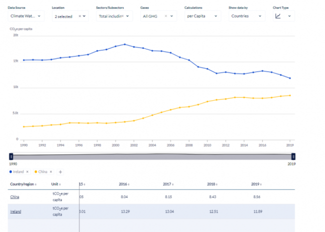 China Ireland Emissions per capita