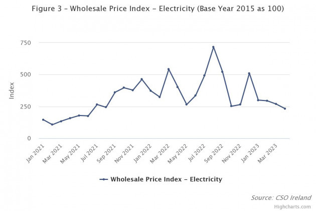 figure-3-wholesale-price
