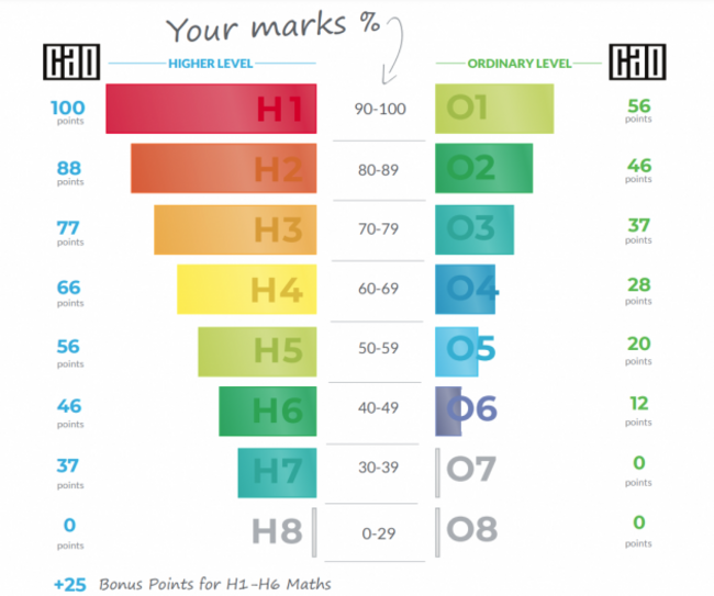 LEAVING Cert points