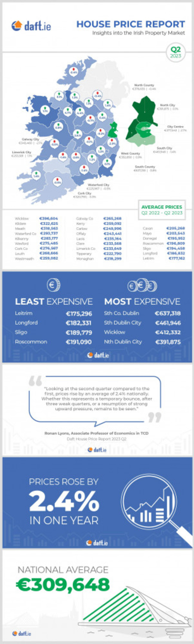 Daft.ie House Price Report Q2 2023 Infographic