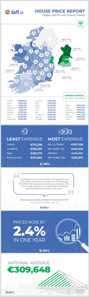 Daft.ie House Price Report Q2 2023 Infographic