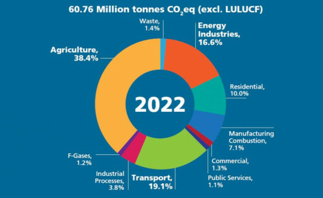 EPA 2022 Emissions Breakdown by Sector Source