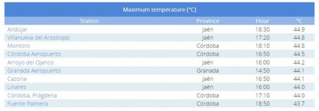 Spain temperatures