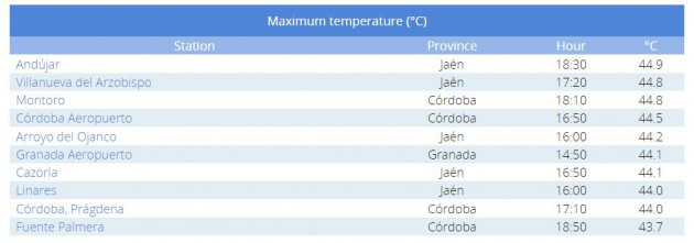 Spain temperatures
