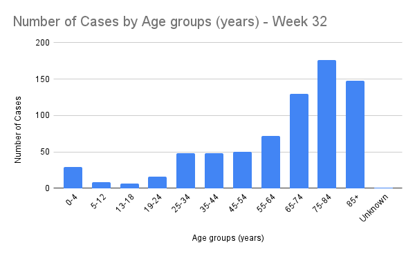 Number of Cases by Age groups (years) - Week 32(1)