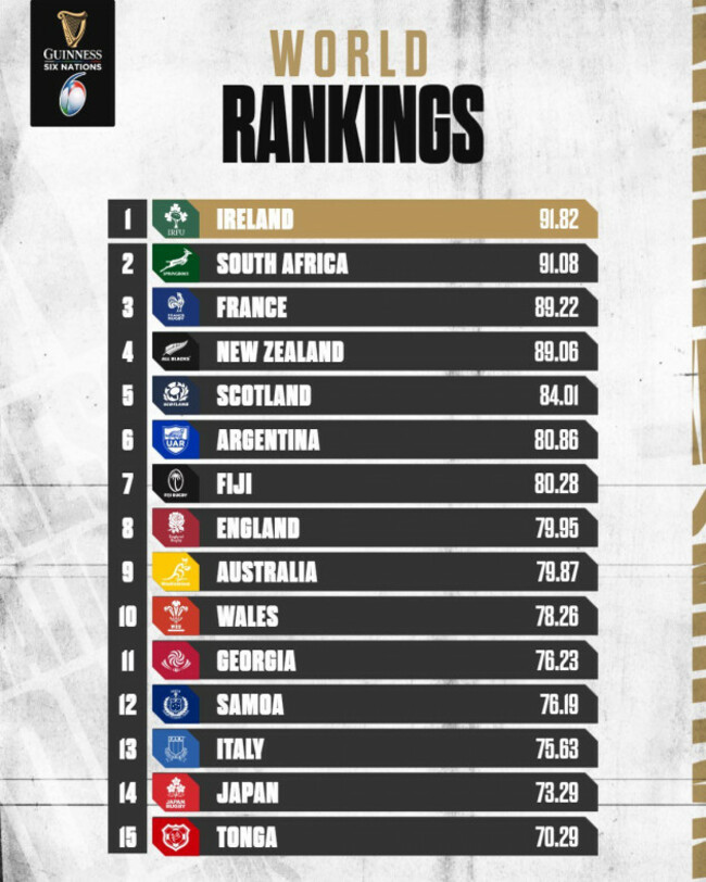 England drop to all-time-low 8th in rugby world rankings following Fiji ...
