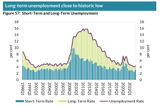 Longterm employment