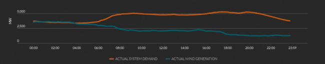 Wind Generation