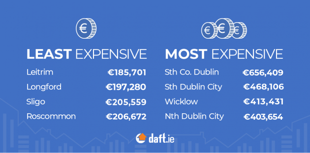 Least v Most Expensive - Daft.ie House Price Report Q3 2023