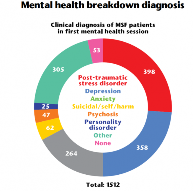 Mental health conditions MSF