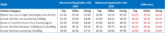 m50 tolls and the likes