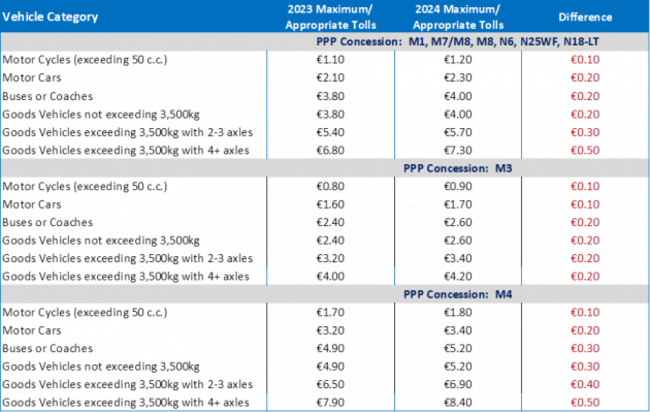 tolls m3 and the likes
