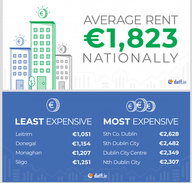 average national rent
