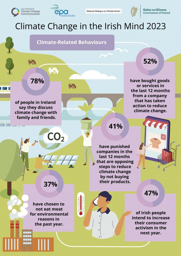 CCIM Wave 2 Climate Related Behaviours Infographic