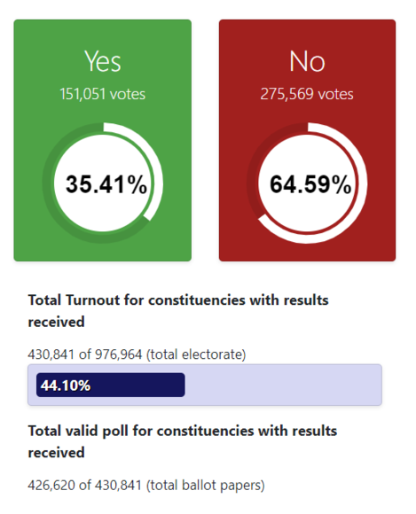 Family and Care referendums defeated by huge margins ·