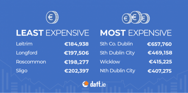 Least v Most Expensive - Daft.ie House Price Report Q1 2024