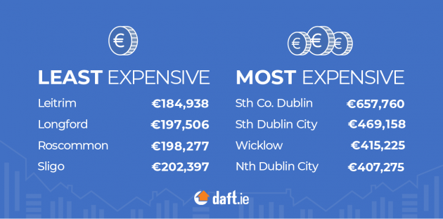 Least v Most Expensive - Daft.ie House Price Report Q1 2024