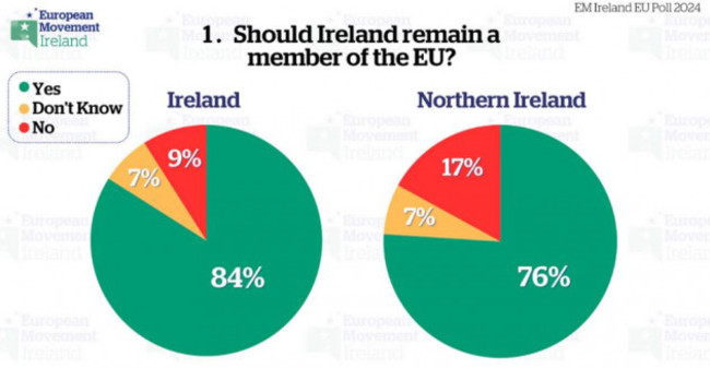 Should Ireland remain EU member