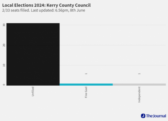 Kerry County Council #LE2024