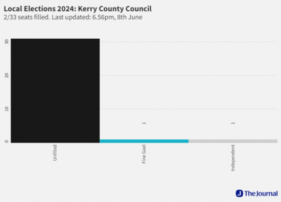 Kerry County Council #LE2024