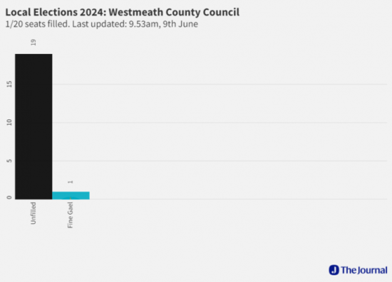 Westmeath County Council #LE2024