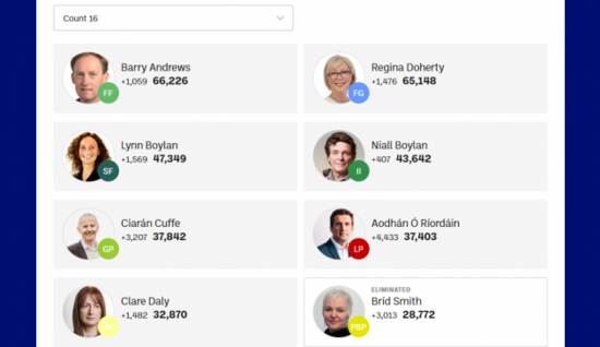 As it happened: Fianna Fáil, Fine Gael, Sinn Féin and Labour win Dublin ...