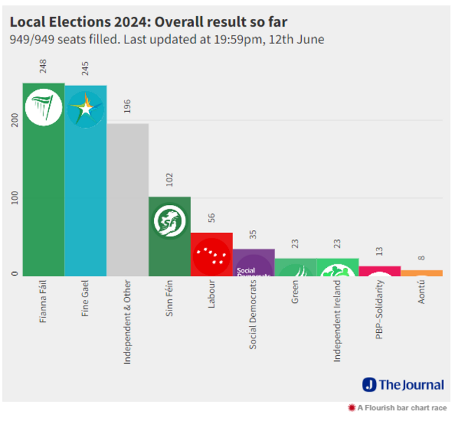 election results