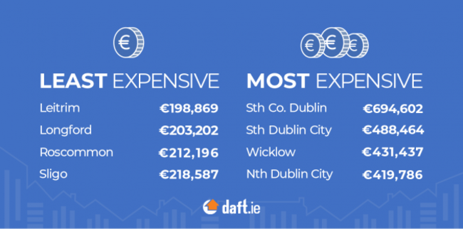 Least v Most Expensive - Daft.ie House Price Report Q2 2024