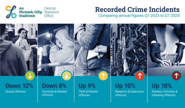 Close to 20% rise in robbery, extortion and hijacking offences over the