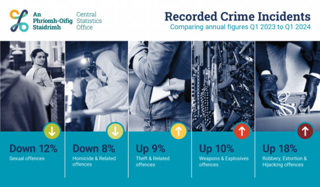 0193501_Crime_and_Crimnal_Justice_Recorded_Crime_Q1_2024_Infographic_ENG