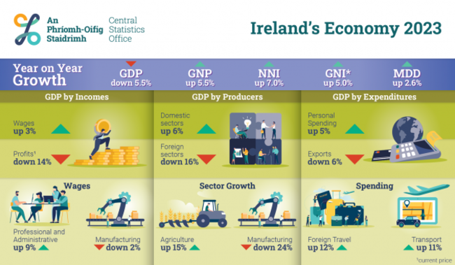 0195101_National_Accounts_Ireland's_Economy_2023_Infographic_ENG