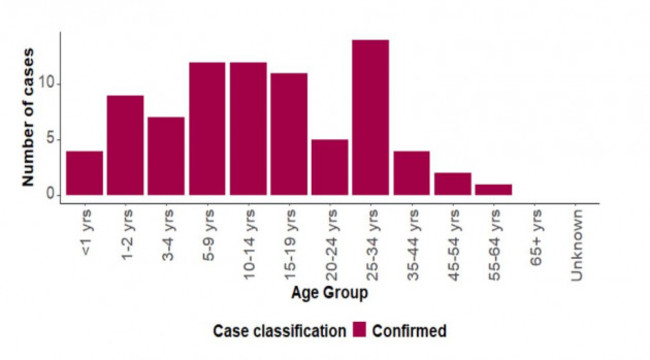 measles 8 aug 24