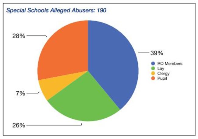 special school alleged abuser