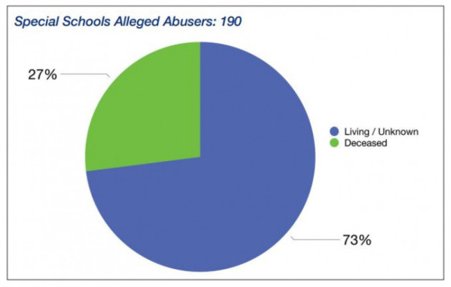 special school alleged abusers