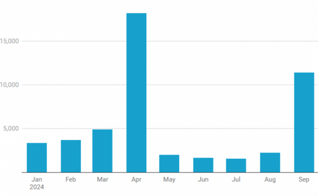 Commencemet filings Jan - Sept 2024