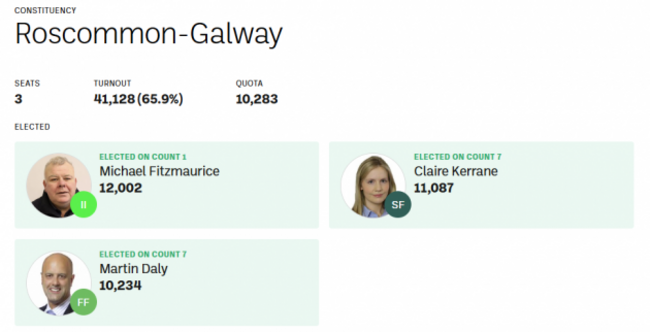 roscommon galway