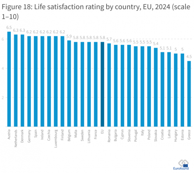 figure-18-life-satisfaction-rating-by-country-eu-2024-scale-1-10-